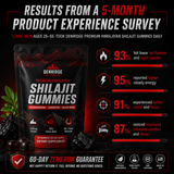 Premium Wellness nest Himalayan Shilajit Gummies (New Packaging)